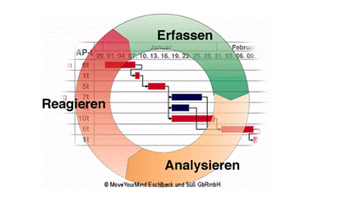 Projektsteuerung